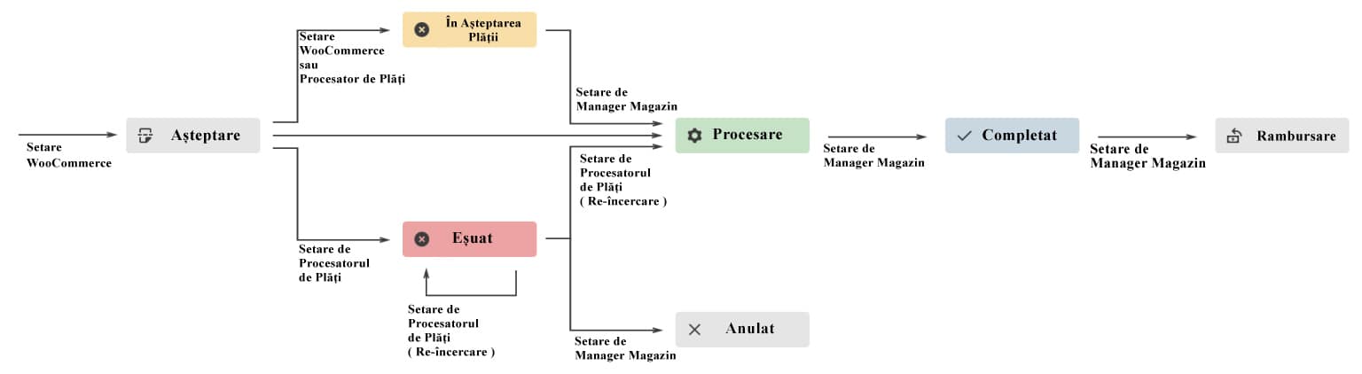Diagrama stărilor comenzii