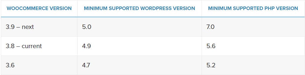 Cerințe minime pentru WooCommerce
