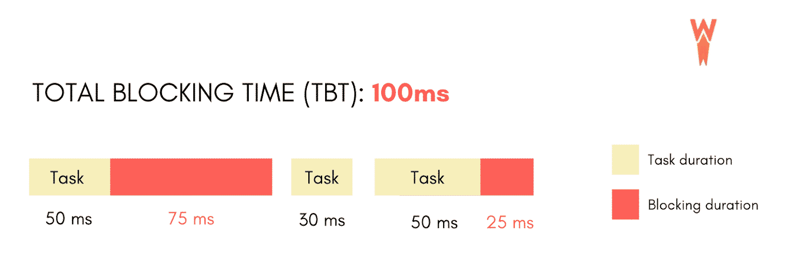 Exemplu de Total Blocking Time (TBT)