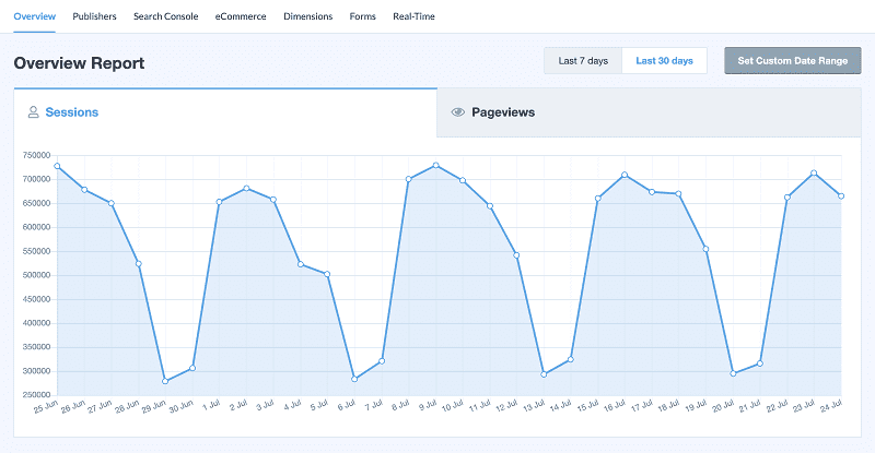 Panou de Control Monsterinsights